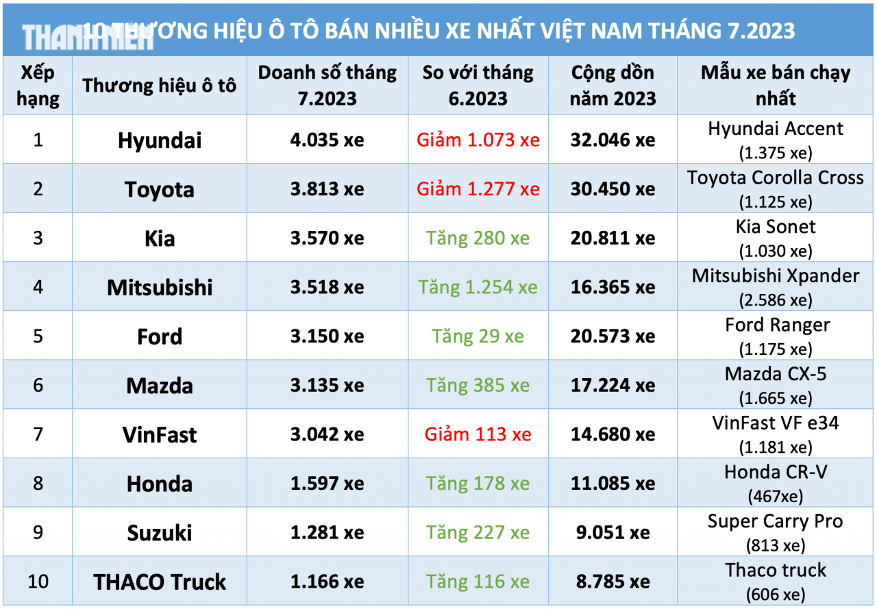 Giảm lệ phí trước bạ, người Việt mua ô tô của hãng nào nhiều nhất? - Ảnh 5.