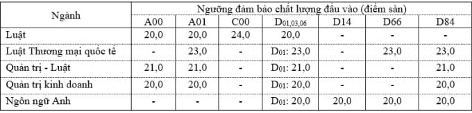 ពិន្ទុជាន់របស់សាកលវិទ្យាល័យនីតិសាស្ត្រទីក្រុងហូជីមិញប្រែប្រួលចន្លោះពី 20-24