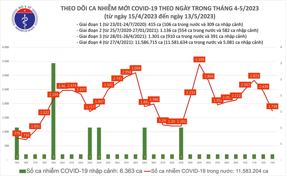 Số ca nhiễm mới tiếp tục giảm, hơn 800 ca khỏi