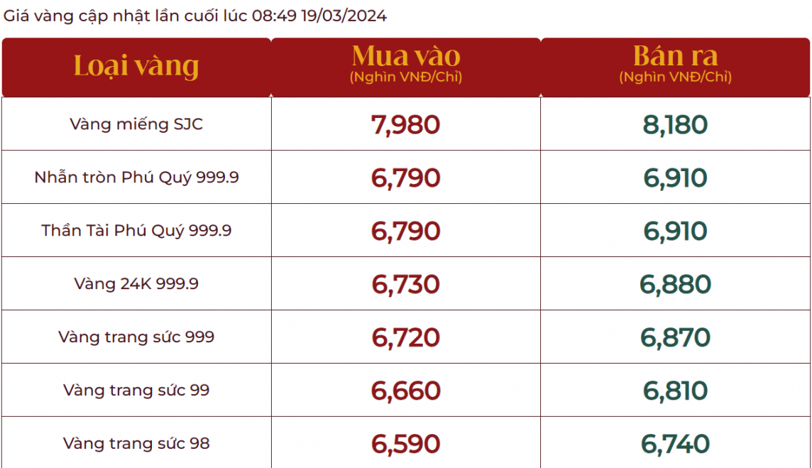 Giá vàng hôm nay quay đầu tăng 900 ngàn, vàng SJC bán ra 81,90 triệu đồng/lượng