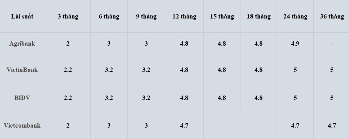 Comparison table of interest rates for different terms at Vietcombank, Agribank, VietinBank and BIDV. Data recorded on January 26, 2024. Unit: %/year. Table: Khuong Duy