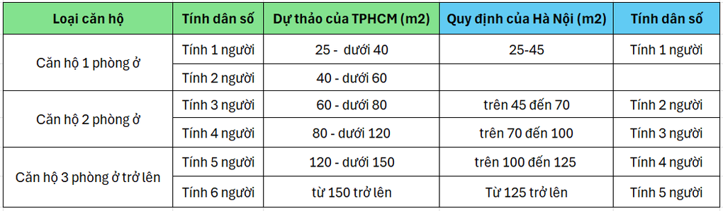 Đề xuất tăng diện tích sử dụng tại căn hộ chung cư TPHCM để xác định dân số - 1