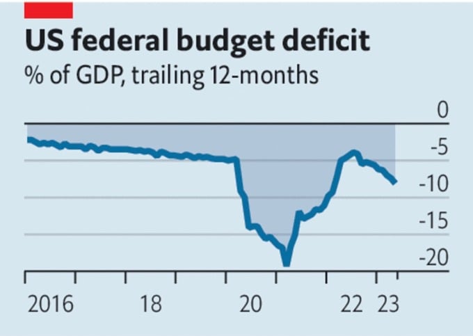 Thâm hụt ngân sách của Mỹ. Nguồn: The Economist