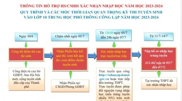 Thủ tục xác nhận nhập học vào lớp 10 các thí sinh cần lưu ý