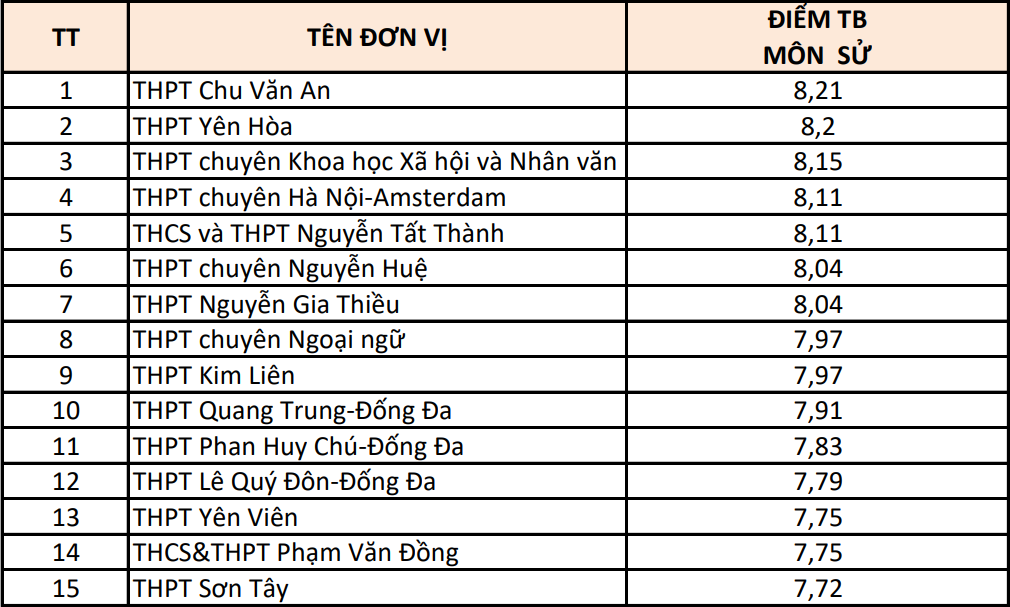 Hà Nội: 15 trường có điểm thi từng môn cao nhất- Ảnh 4.