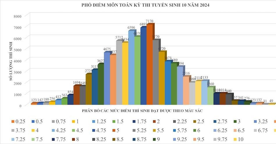 Répartition des notes de mathématiques pour l'examen de 10e année en 2024 à Ho Chi Minh-Ville : Plus de 56 % des candidats ont obtenu moins de 5 points