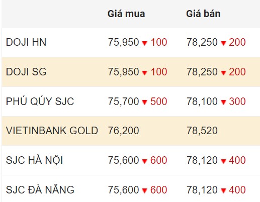 Cập nhật giá vàng trong nước chốt phiên 3.2.2024.  