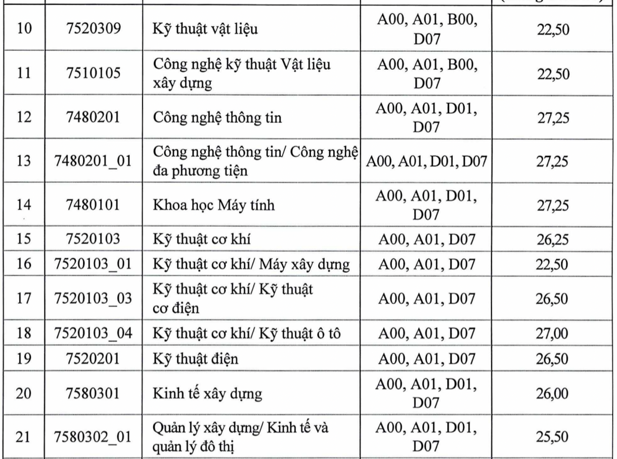 Trường Đại học Xây dựng Hà Nội công bố điểm chuẩn học bạ năm 2024  -0