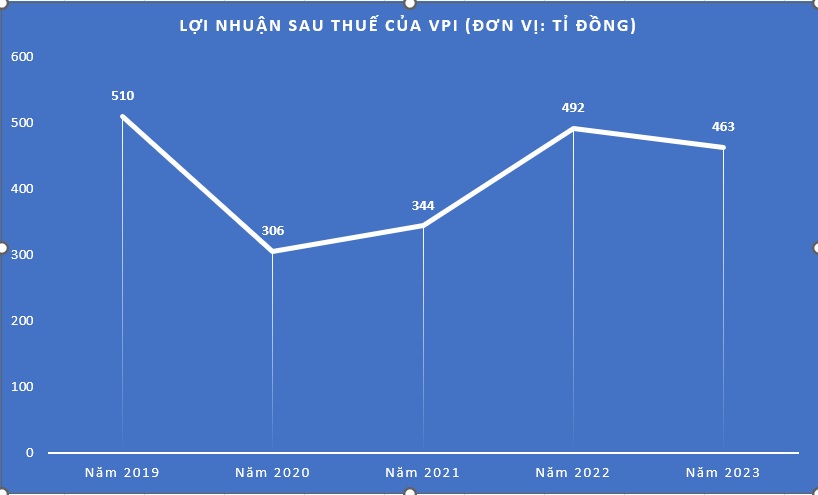 Lợi nhuận của Văn Phú - Invest trong những năm qua. Đồ họa: Ngọc Thiện