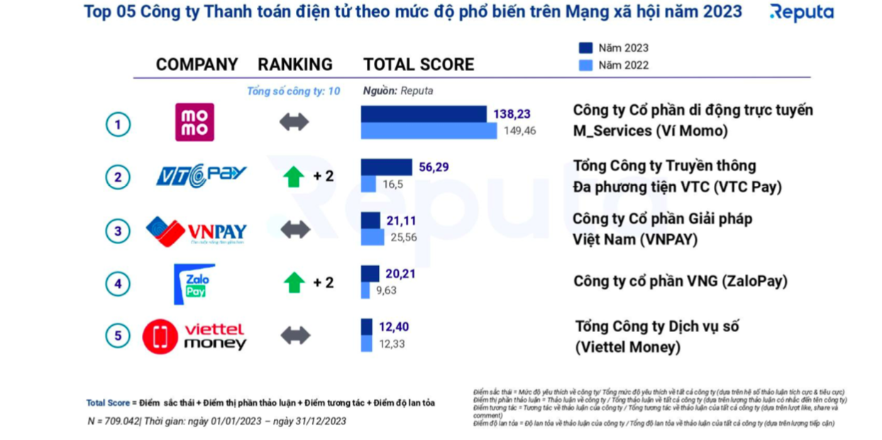 Điểm danh các nền tảng thanh toán điện tử phổ biến nhất mạng xã hội năm 2023- Ảnh 1.