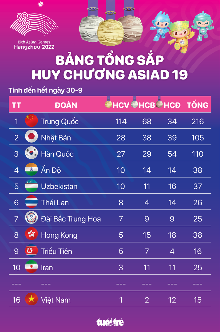 Bảng tổng sắp huy chương Asiad 19 đến hết 30-9: Việt Nam đứng thứ 16 - Đồ họa: AN BÌNH