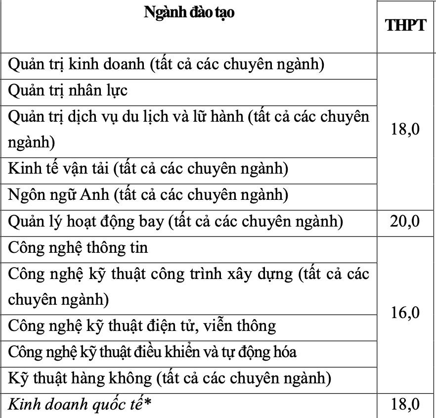 Điểm sàn phương thức xét tuyển bằng điểm thi tốt nghiệp THPT năm 2024 của Học viện Hàng không Việt Nam