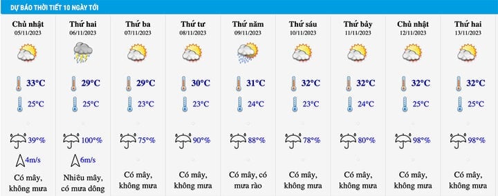 今後10日間のハノイの天気予報。