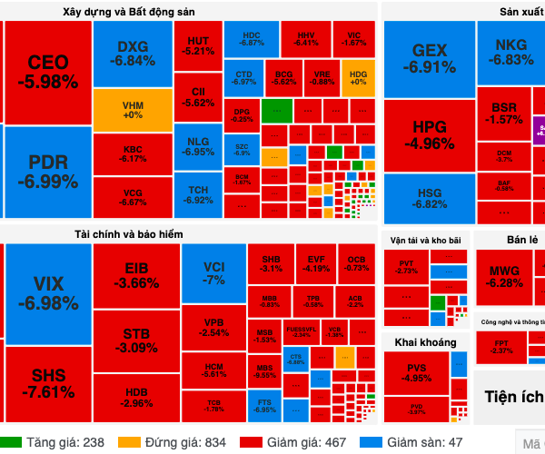 Áp lực bán tháo, thị trường "lật mặt” cuối phiên
