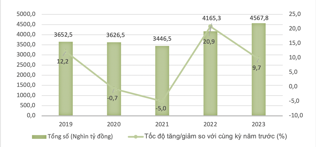 Người Việt chi tiêu 4,57 triệu tỷ đồng trong 9 tháng - 1