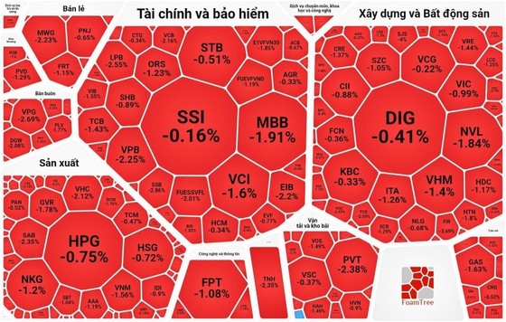 The market at the end of the week was in red.