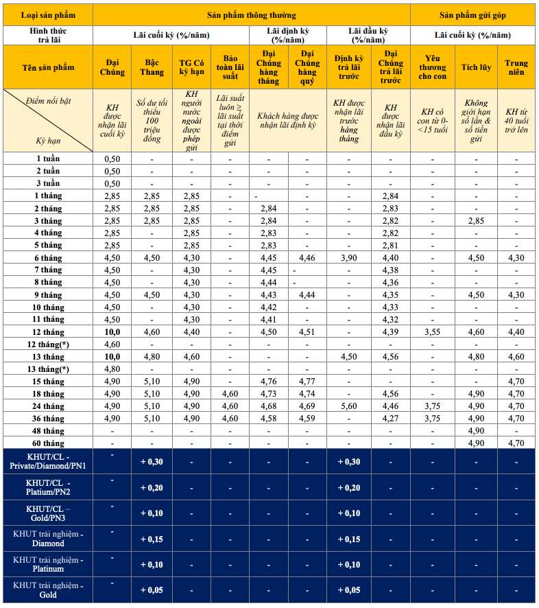 ตารางอัตราดอกเบี้ยเงินออมแบบดั้งเดิมของ PVcomBank ภาพหน้าจอ