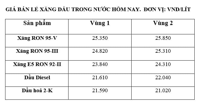 តម្លៃ​សាំង​ក្នុង​ស្រុក​នៅ​ថ្ងៃ​ទី ១៥ ខែ​មេសា នេះ​បើ​តាម​តារាង​តម្លៃ​ដែល​ប្រកាស​ដោយ Petrolimex។