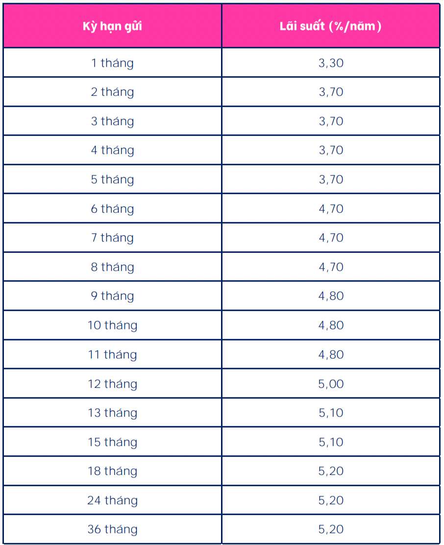 Tabla de tasas de interés de ahorro de Cake by VPBank al 19 de febrero de 2024. Captura de pantalla