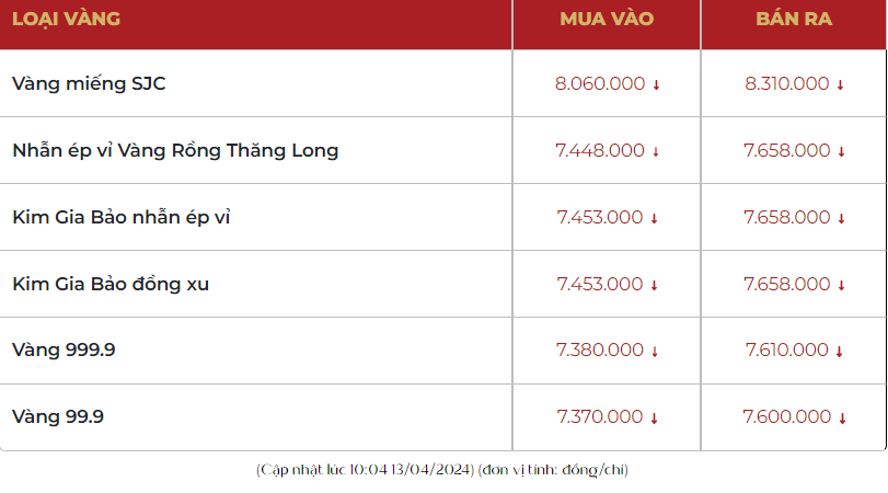 Giá vàng lao dốc, vàng nhẫn 999.9 giảm còn 76,58 triệu đồng/lượng, người mua hôm qua lỗ 2 triệu