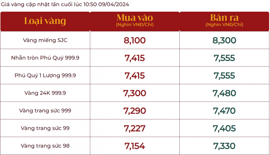 Giá vàng hôm nay (9/4) leo tiếp đỉnh mới, vàng SJC vượt mốc 83 triệu đồng/lượng