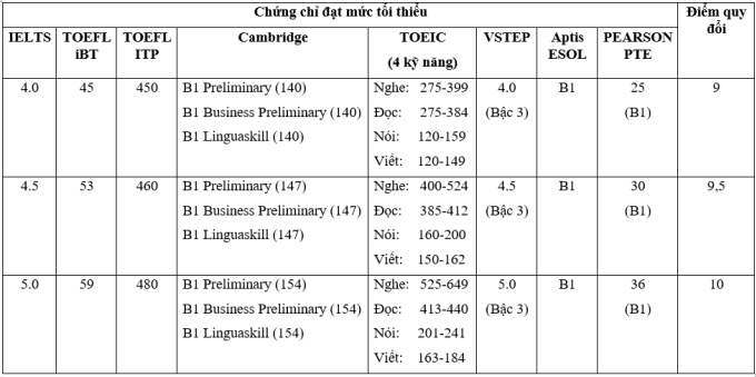 ใบรับรองภาษาอังกฤษที่จังหวัดกวางตรียอมรับในการรับเข้าเรียนชั้นปีที่ 10 - ตามแผนที่ออกเมื่อเดือนกุมภาพันธ์ปีนี้ ก่อนที่กระทรวงจะออกเอกสารอย่างเป็นทางการเพื่อขอให้มีการปรับเปลี่ยน ภาพหน้าจอ