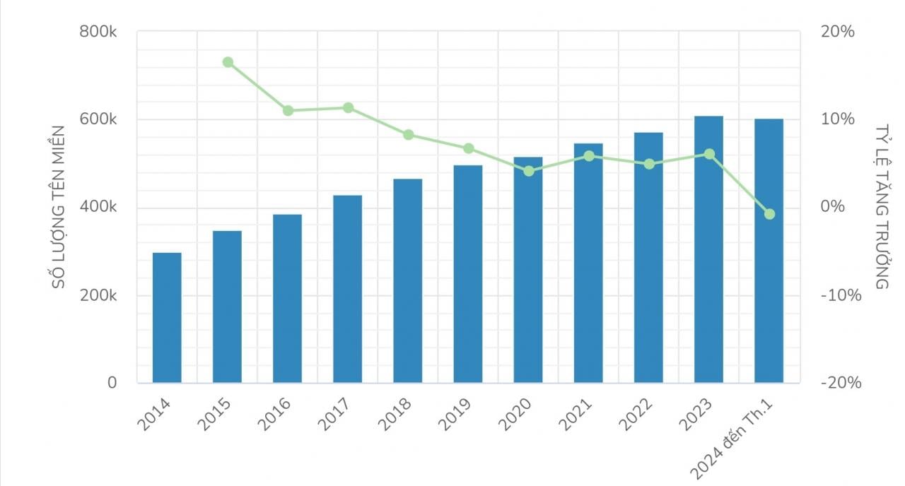 Cumulative number of .vn.jpg domain names