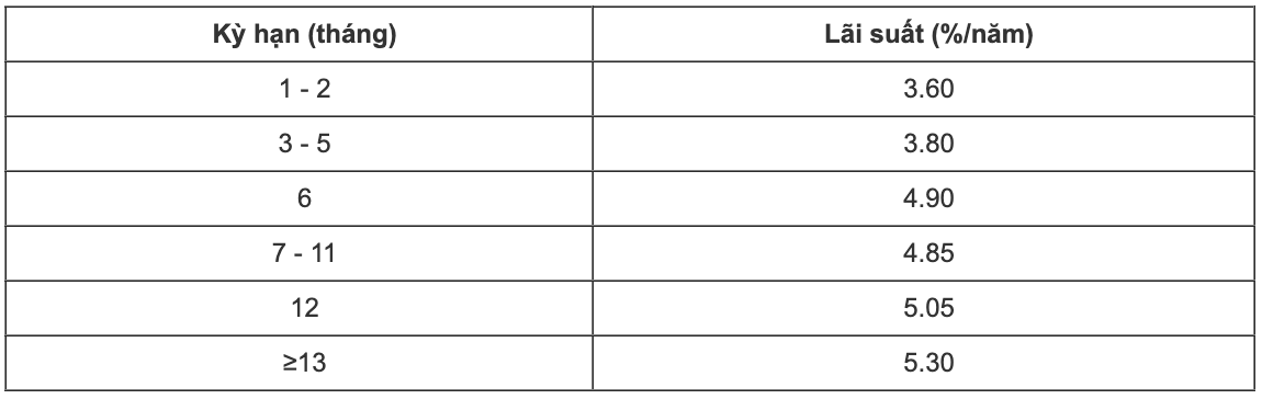 Tabla de tasas de interés de ahorro del CBBank al 26 de febrero de 2024. Captura de pantalla