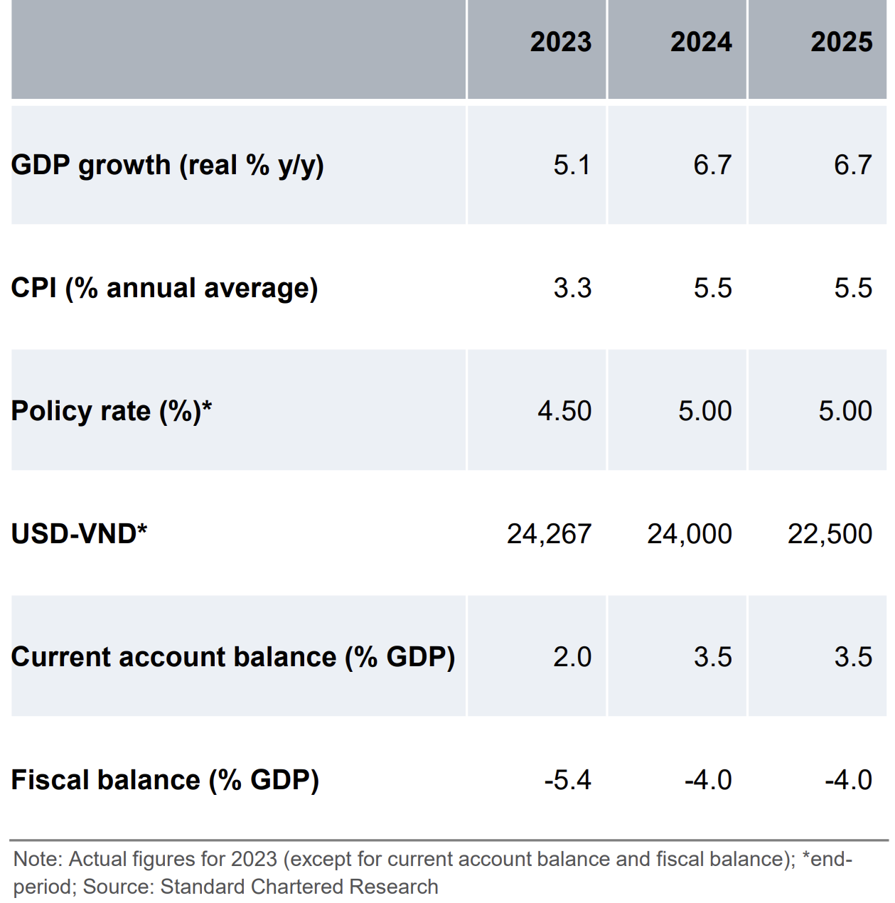 สแตนดาร์ดชาร์เตอร์: GDP ของเวียดนามจะเติบโตถึง 6.7% ในปี 2024