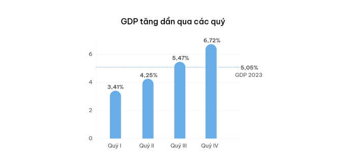 Vietnam's economy overcomes waves in a year - 1