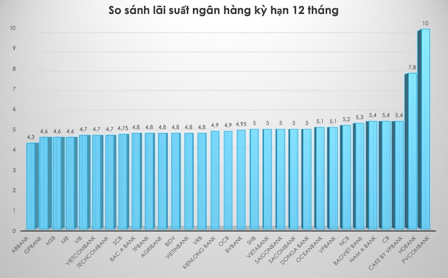 Сравните самые высокие банковские процентные ставки на 12-месячный срок. Tra My Графика