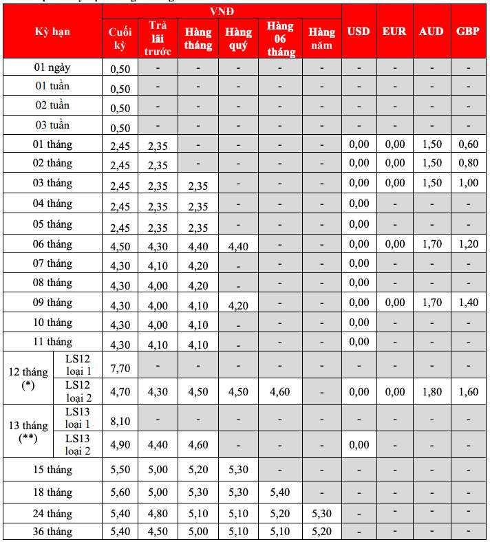 Biểu lãi suất tiết kiệm truyền thống HDBank. Ảnh chụp màn hình