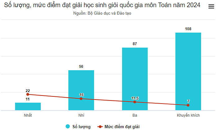 Điểm thi học sinh giỏi Toán quốc gia thấp kỷ lục