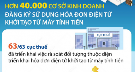 Hơn 40.000 cơ sở kinh doanh đăng ký sử dụng hóa đơn điện tử khởi tạo từ máy tính tiền