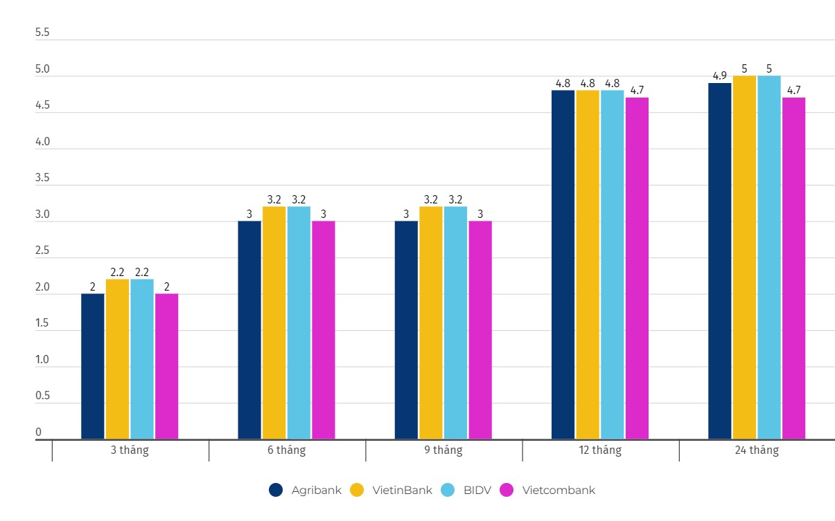 Biểu đồ lãi suất một số kỳ hạn tại Vietcombank, Agribank, VietinBank và BIDV. Số liệu ghi nhận ngày 26.2.2024. Đơn vị tính: %/năm. Biểu đồ: Khương Duy 