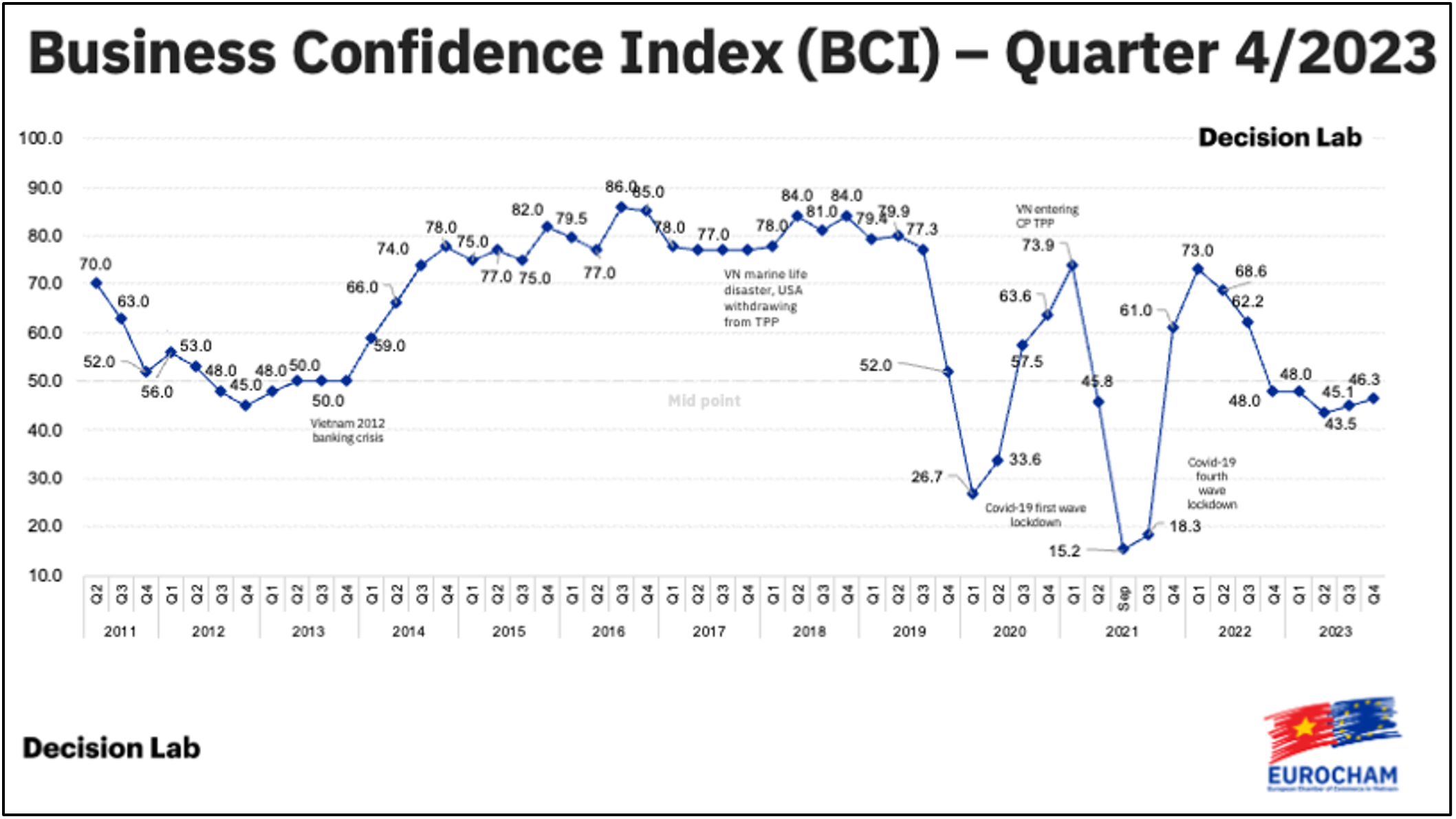 ការស្ទង់មតិ EuroCham Q4 BCI៖ ចំពេលមានការប្រកួតប្រជែង ទំនុកចិត្តអាជីវកម្មកើនឡើង