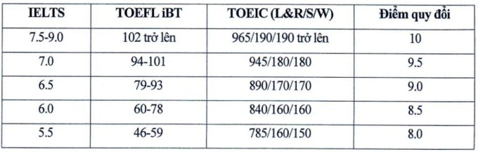 How to convert international language certificate scores of National Economics University.