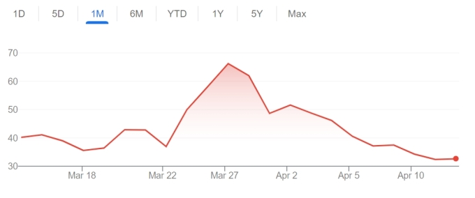 過去 1 か月間におけるトランプメディアの株価推移。グラフ: Google ファイナンス