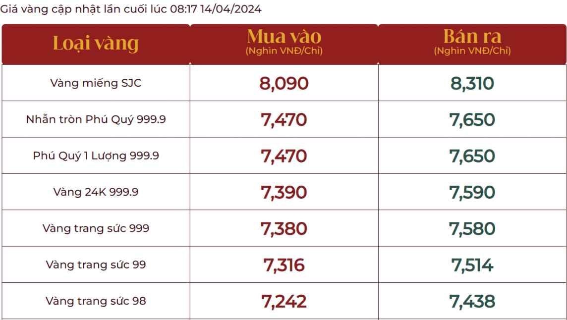 Giá vàng diễn biến trái chiều, vàng SJC tăng nhẹ, vàng nhẫn 999.9 giảm còn 76,50 triệu đồng/lượng