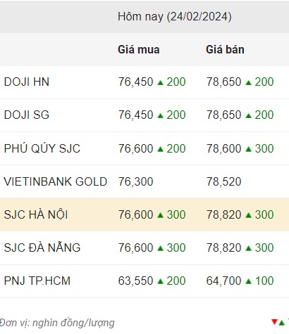 Pembaruan harga emas domestik pada 24 Februari.