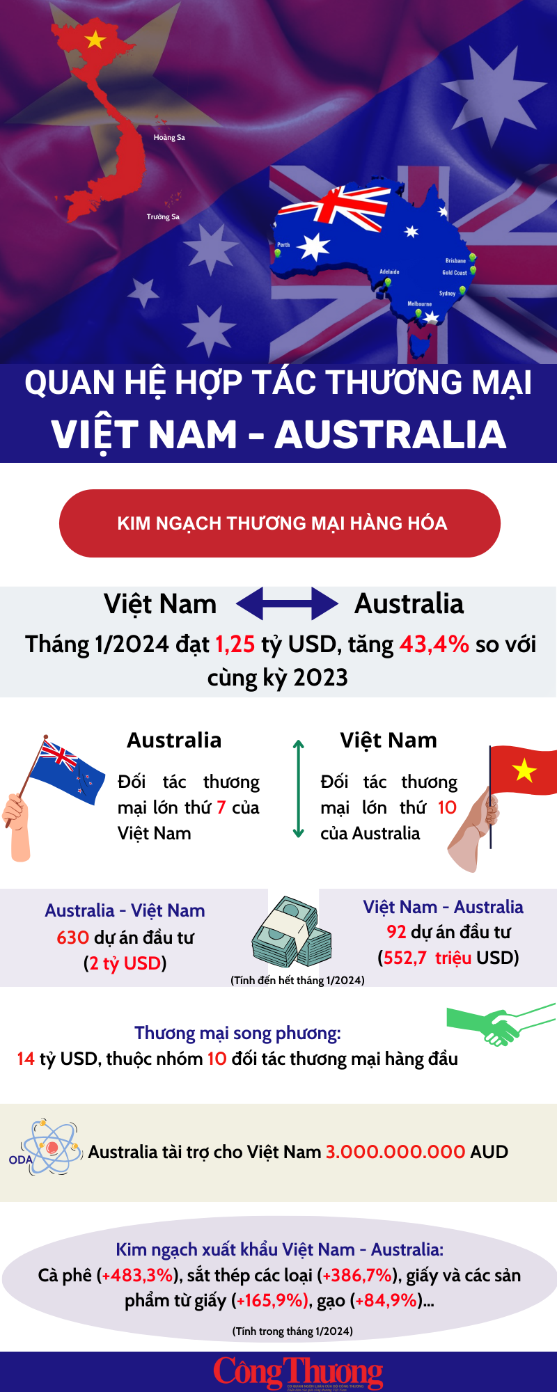 Infographics៖ កិច្ចសហប្រតិបត្តិការពាណិជ្ជកម្មវៀតណាម-អូស្ត្រាលី