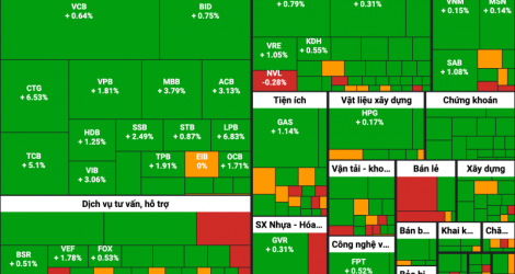 Las acciones bancarias ayudan al VN-Index a aumentar al máximo en un mes, a 1.276 puntos