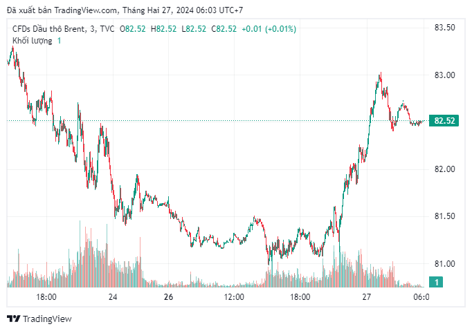 Цены на нефть марки Brent торгуются на уровне