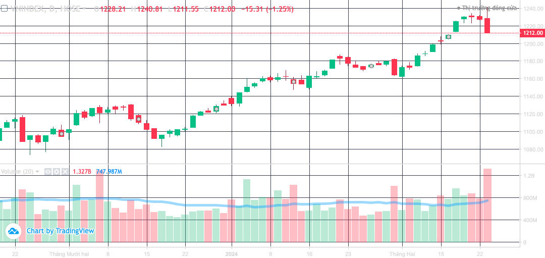VN-Index mất 15 điểm cuối phiên kèm thanh khoản tăng đột biến cho thấy điều gì?- Ảnh 1.