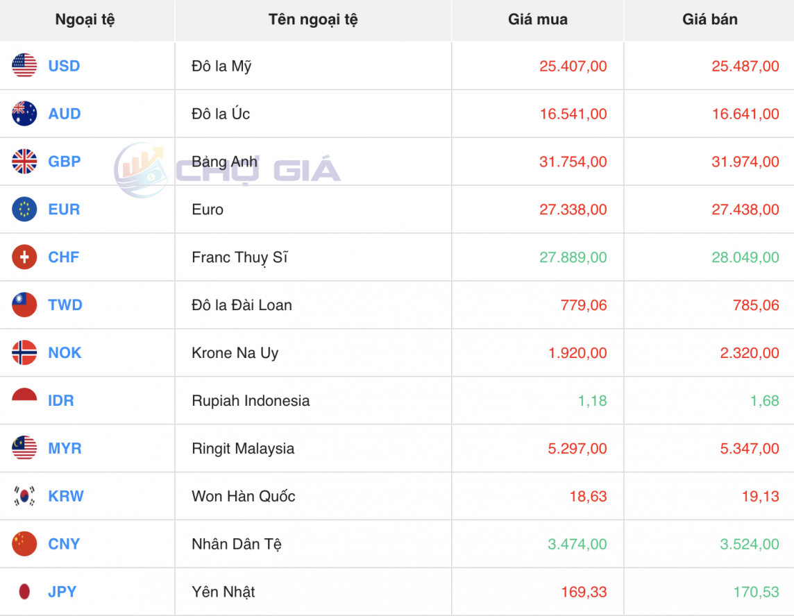 Tỷ giá Yen Nhật hôm nay 6/4/2024: Tỷ giá Yen Nhật