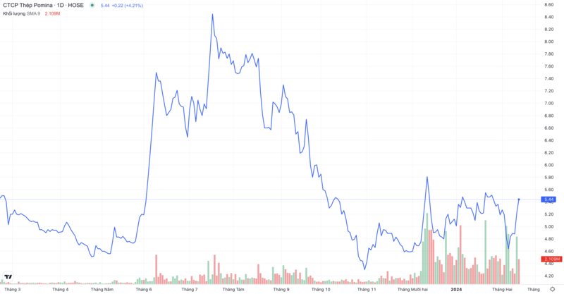 سعر سهم POM في جلسة 20/2.