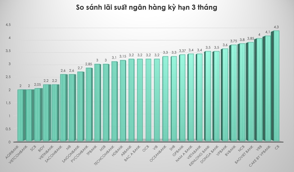 Сравните самые высокие банковские процентные ставки на срок 3 месяца. Tra My Графика