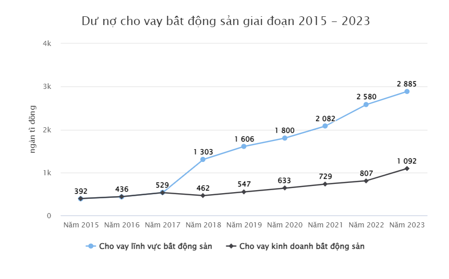 Tài chính - Ngân hàng - Dư nợ tín dụng bất động sản gần 2,9 triệu tỷ đồng