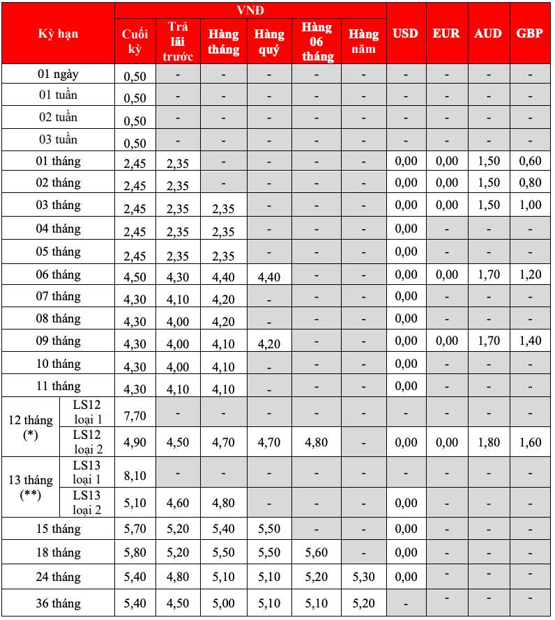 HDBank の従来型貯蓄金利表。スクリーンショット