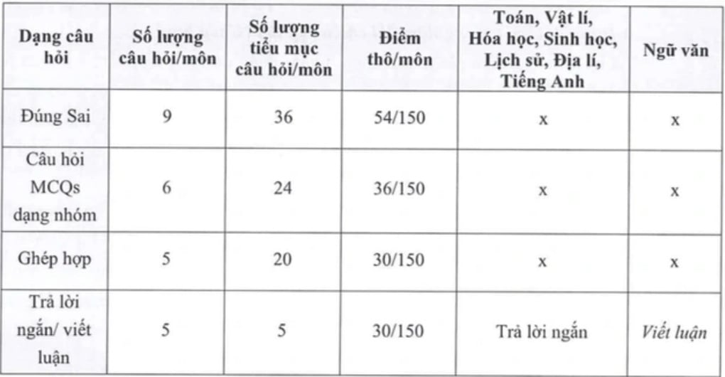 Đề thi V-SAT 2025: Thí sinh phải viết văn trên máy tính - 2